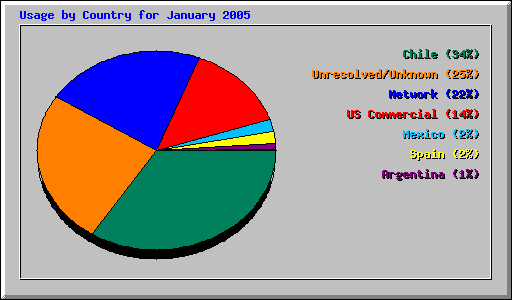 Usage by Country for January 2005