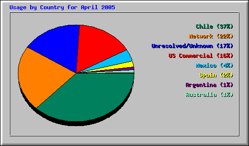 Usage by Country for April 2005