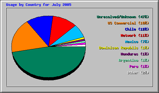 Usage by Country for July 2005