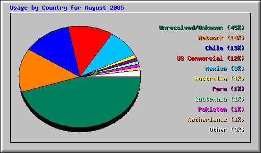 Usage by Country for August 2005