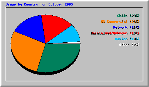 Usage by Country for October 2005