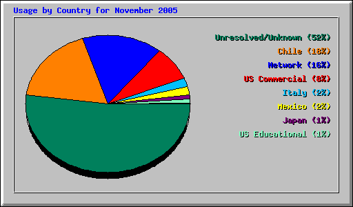 Usage by Country for November 2005