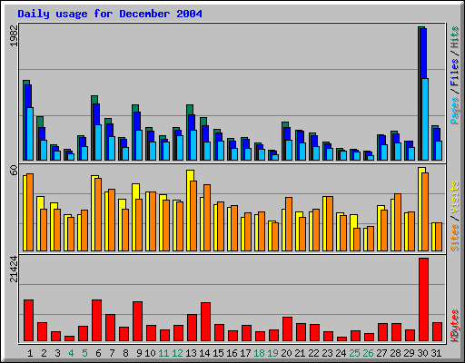 Daily usage for December 2004