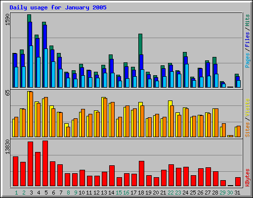 Daily usage for January 2005