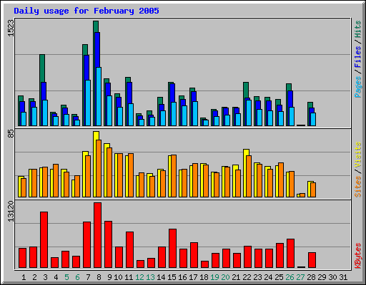 Daily usage for February 2005