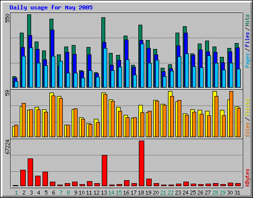 Daily usage for May 2005