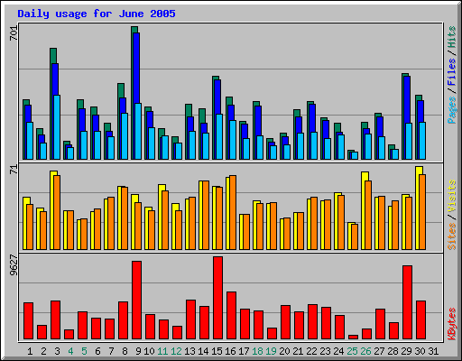 Daily usage for June 2005