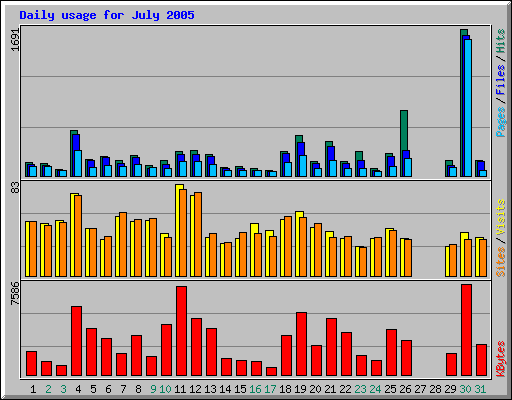 Daily usage for July 2005