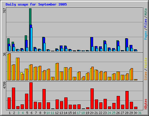 Daily usage for September 2005
