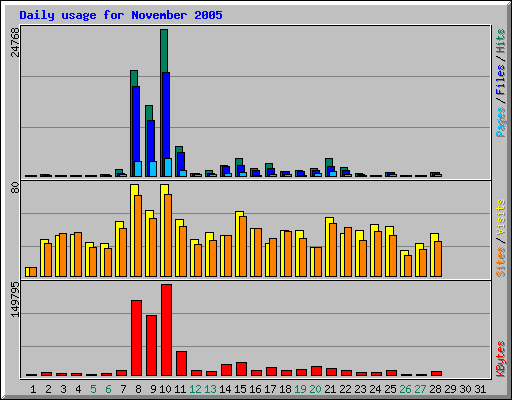 Daily usage for November 2005