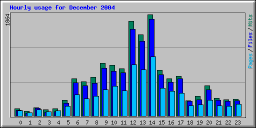 Hourly usage for December 2004