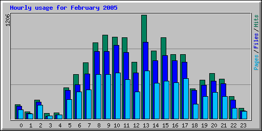 Hourly usage for February 2005