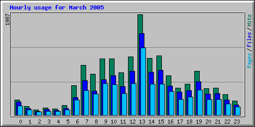 Hourly usage for March 2005