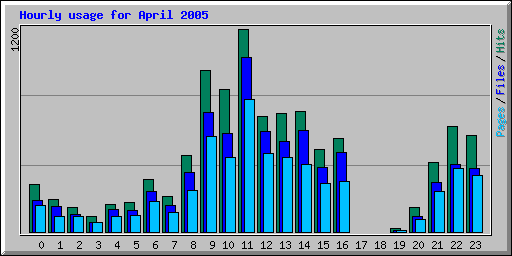 Hourly usage for April 2005