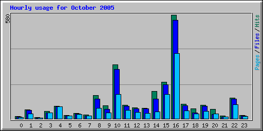 Hourly usage for October 2005