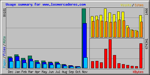 Usage summary for www.losmercaderes.com
